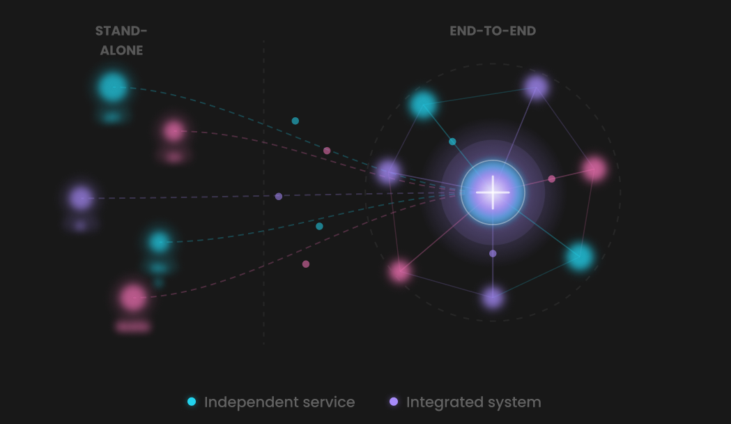 Diagram showing stand-alone services on the left connecting into an end-to-end integrated system on the right